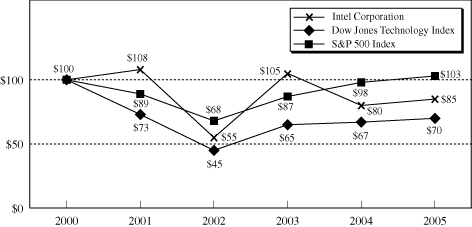 (STOCK PRICE PERFORMANCE GRAPH)